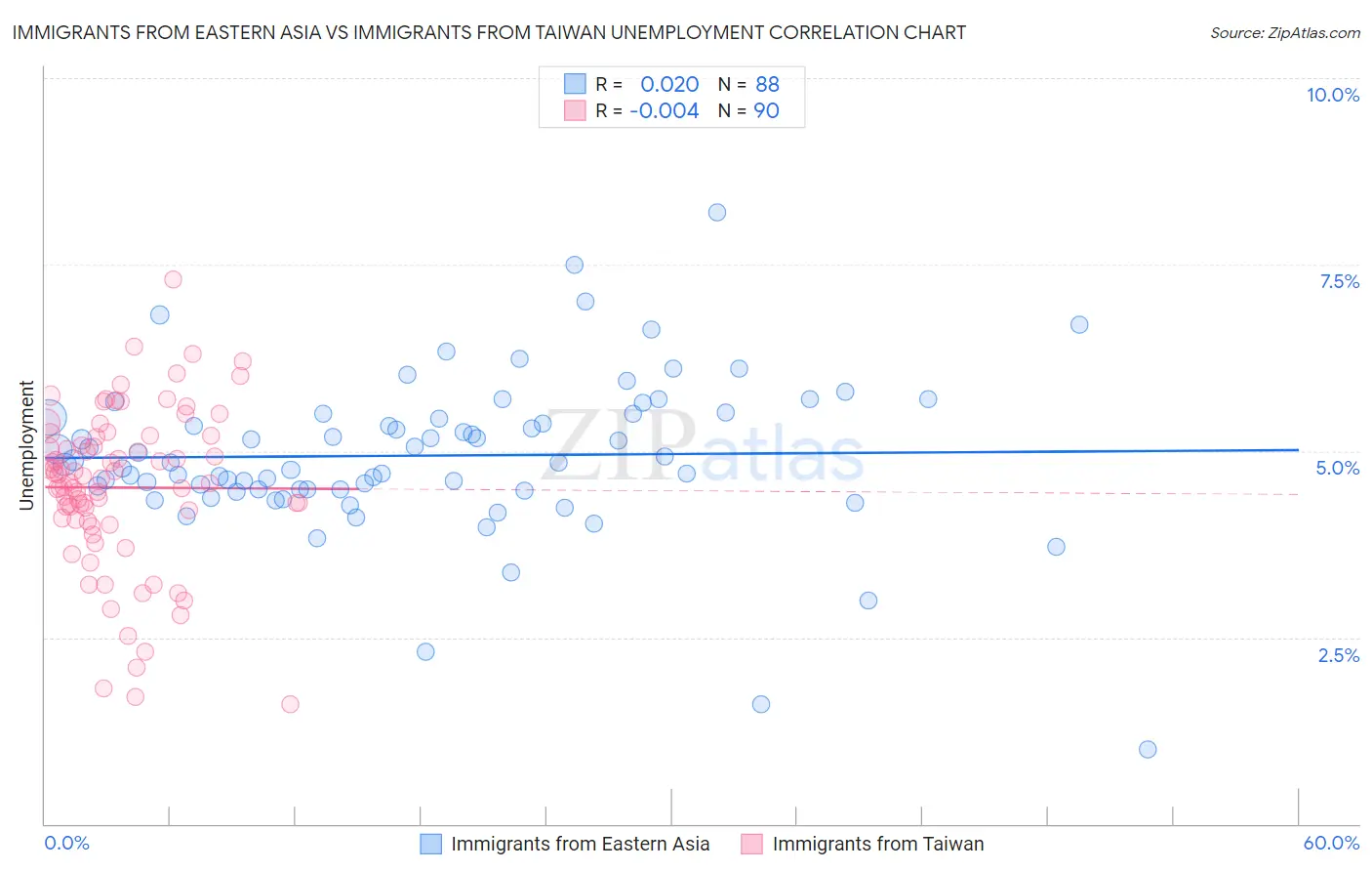 Immigrants from Eastern Asia vs Immigrants from Taiwan Unemployment