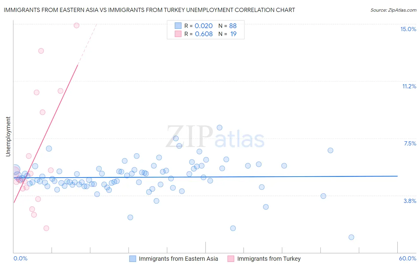 Immigrants from Eastern Asia vs Immigrants from Turkey Unemployment