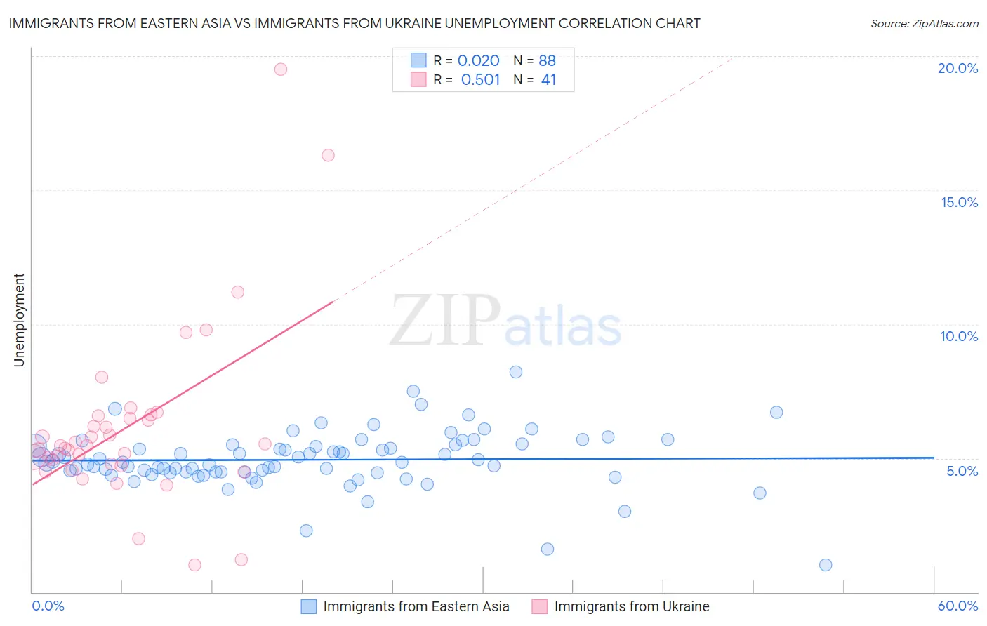Immigrants from Eastern Asia vs Immigrants from Ukraine Unemployment