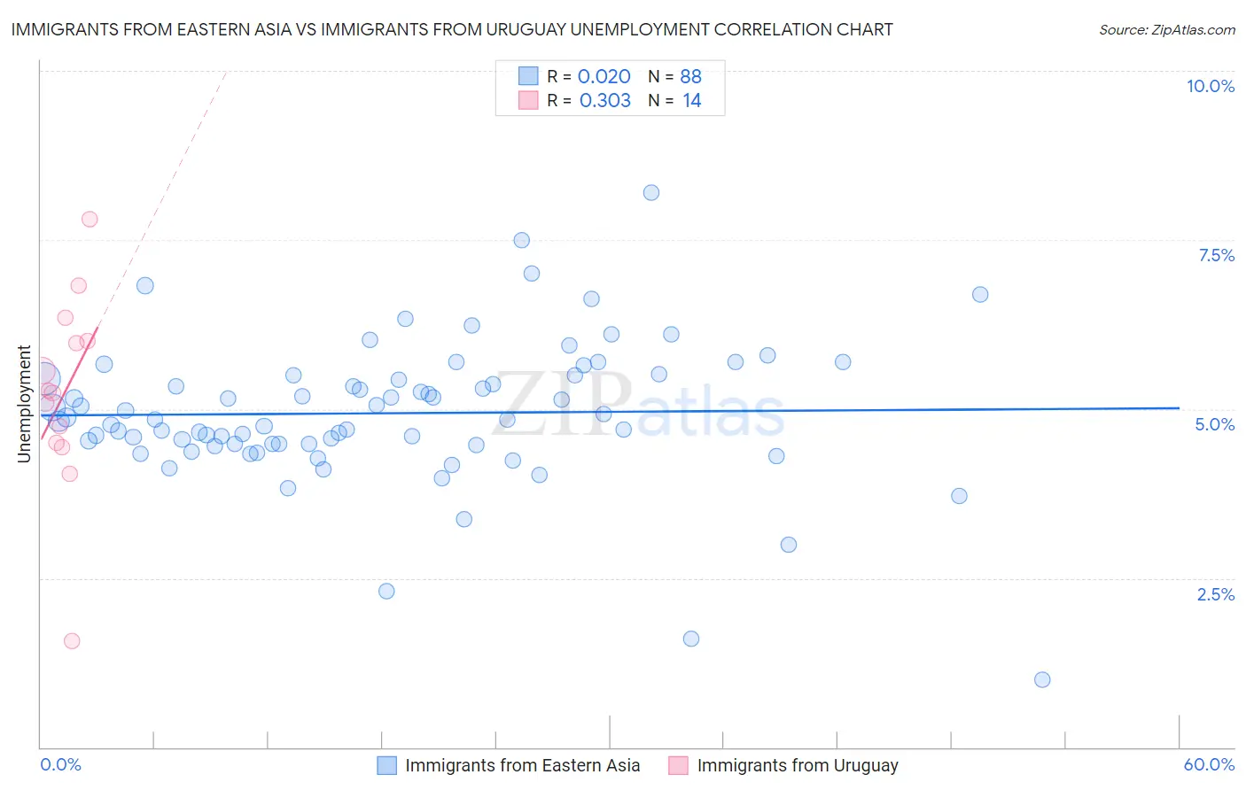 Immigrants from Eastern Asia vs Immigrants from Uruguay Unemployment