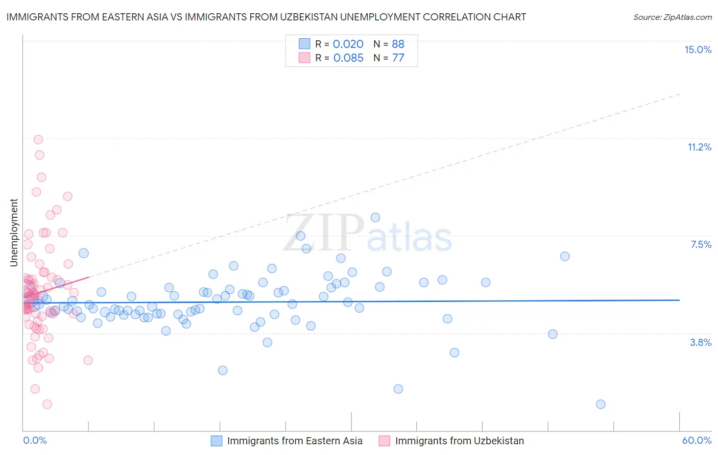 Immigrants from Eastern Asia vs Immigrants from Uzbekistan Unemployment