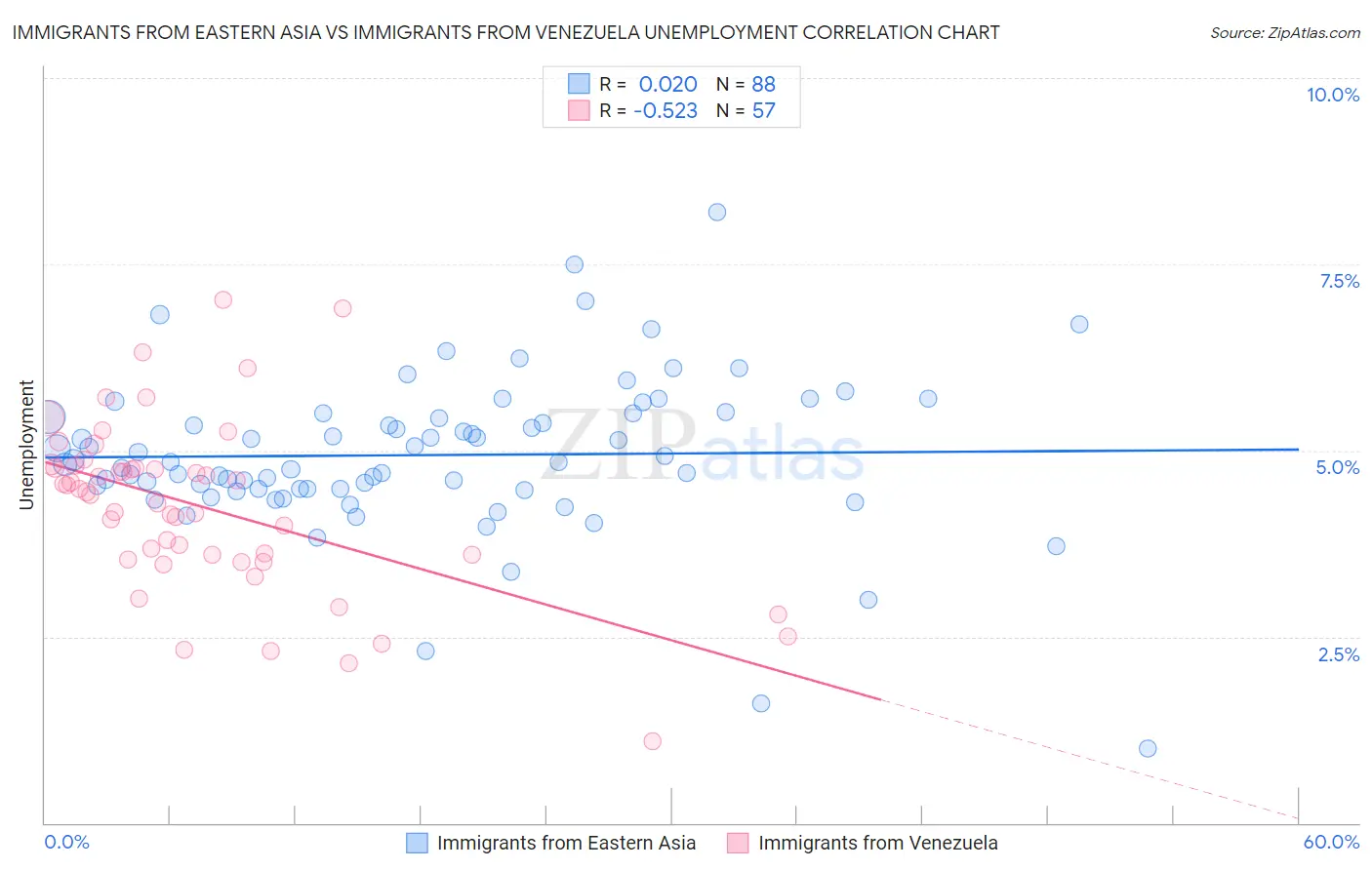 Immigrants from Eastern Asia vs Immigrants from Venezuela Unemployment