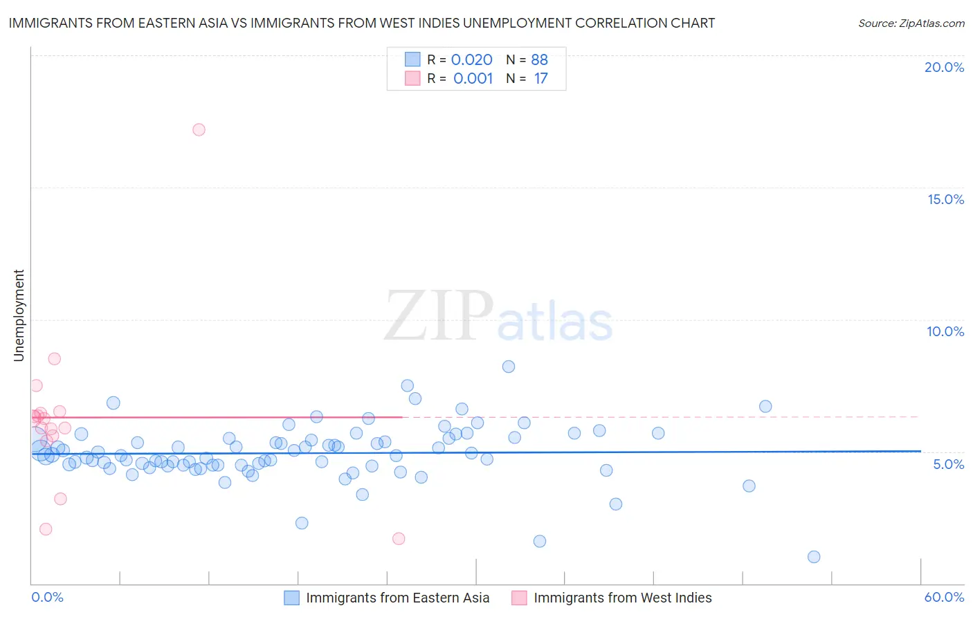 Immigrants from Eastern Asia vs Immigrants from West Indies Unemployment
