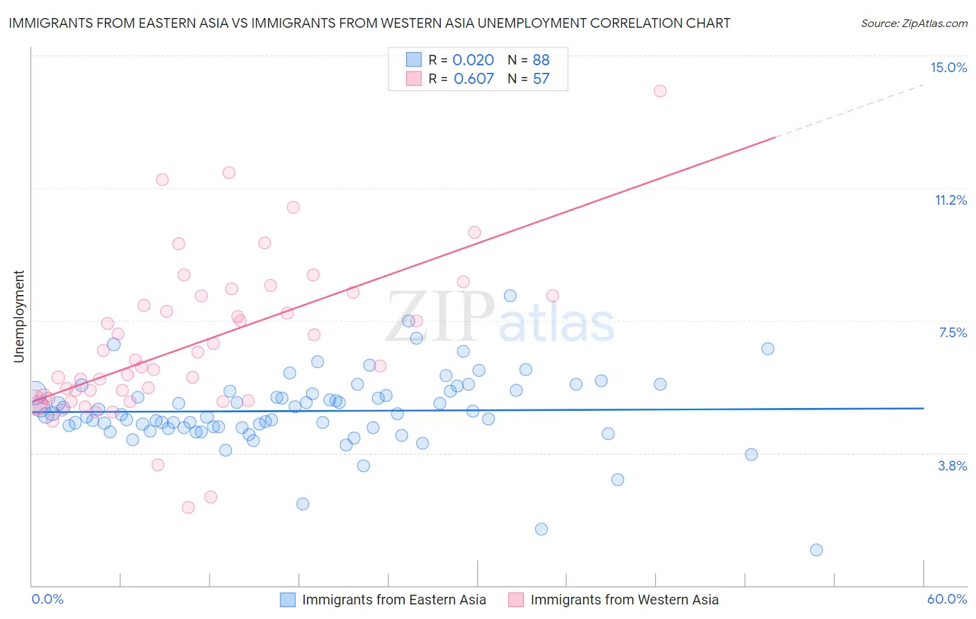 Immigrants from Eastern Asia vs Immigrants from Western Asia Unemployment