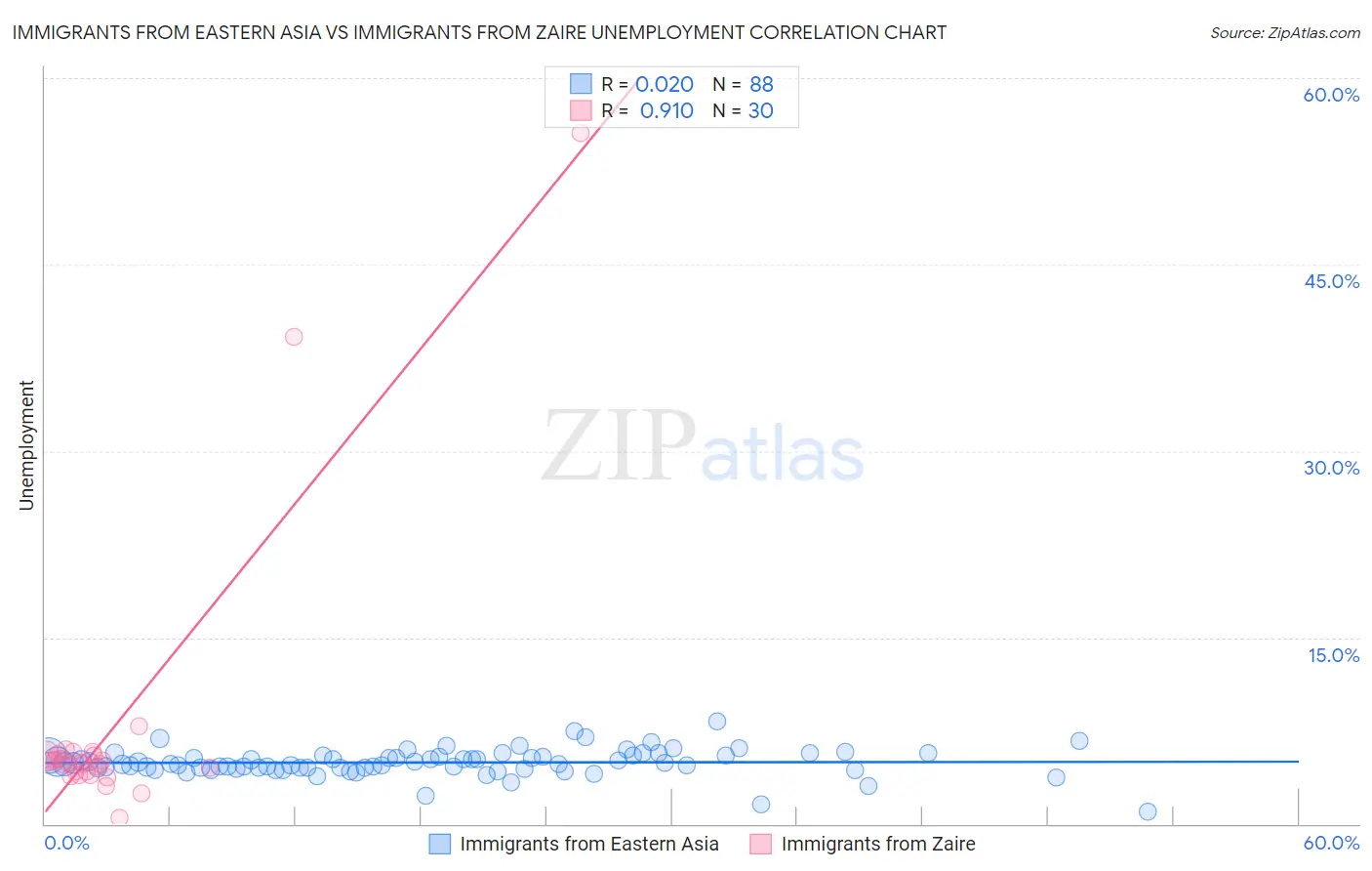 Immigrants from Eastern Asia vs Immigrants from Zaire Unemployment