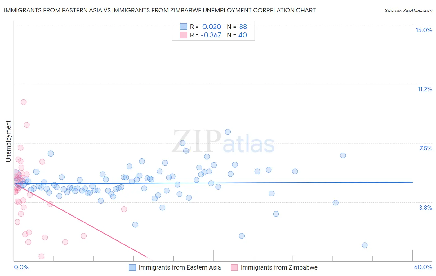 Immigrants from Eastern Asia vs Immigrants from Zimbabwe Unemployment