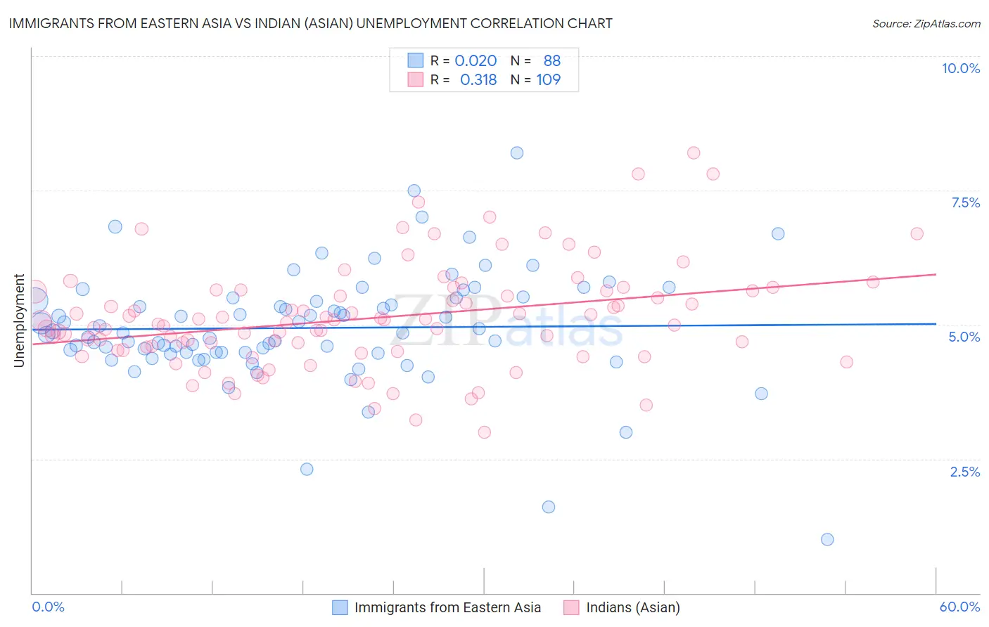 Immigrants from Eastern Asia vs Indian (Asian) Unemployment