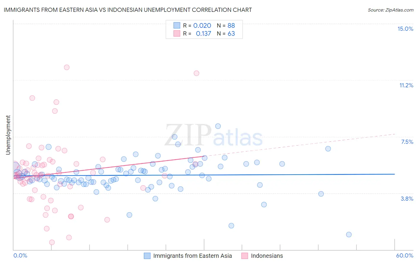 Immigrants from Eastern Asia vs Indonesian Unemployment