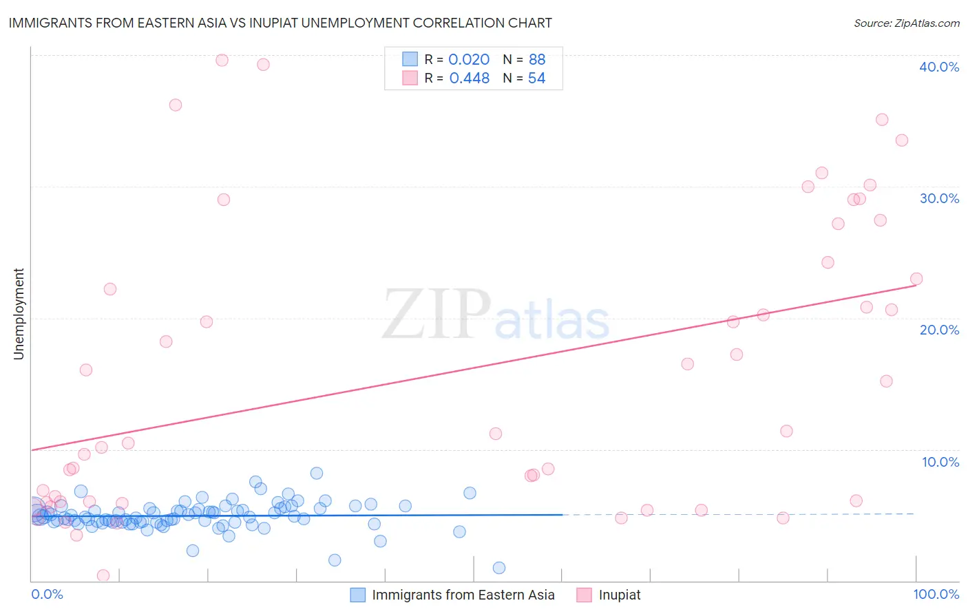 Immigrants from Eastern Asia vs Inupiat Unemployment
