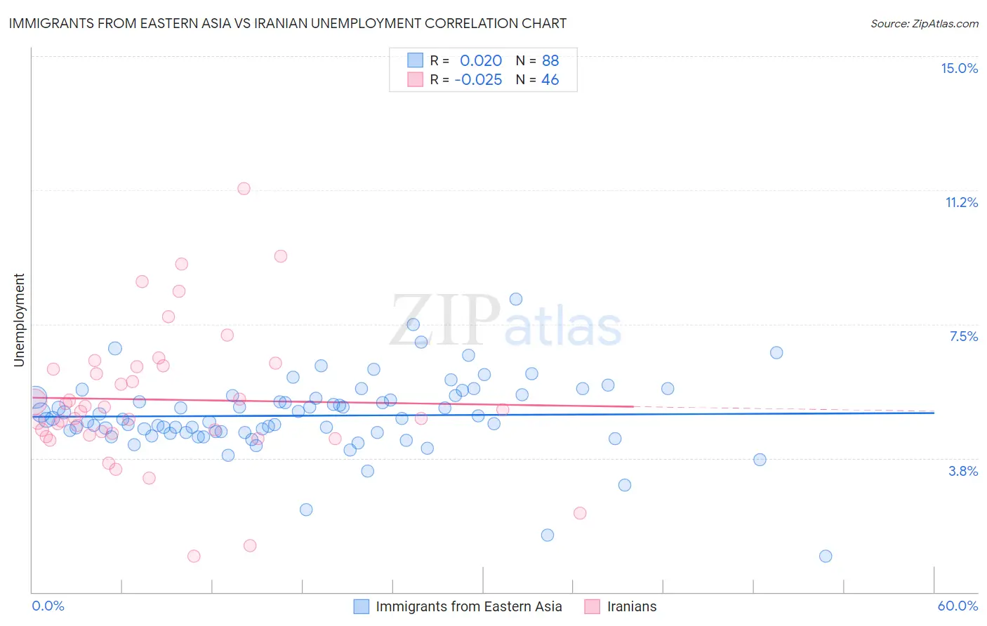 Immigrants from Eastern Asia vs Iranian Unemployment