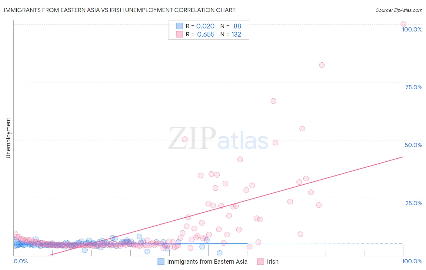 Immigrants from Eastern Asia vs Irish Unemployment