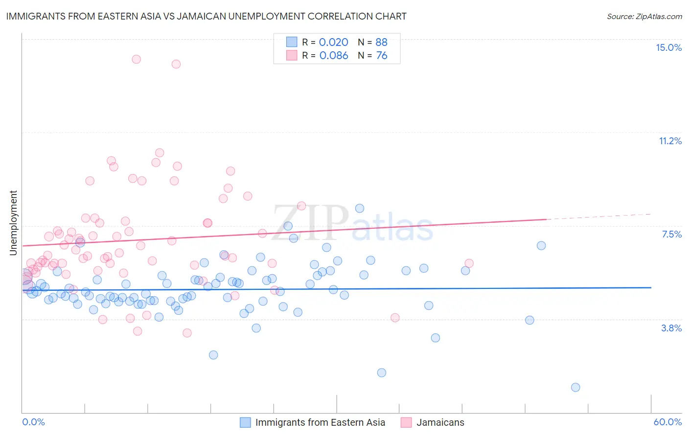 Immigrants from Eastern Asia vs Jamaican Unemployment