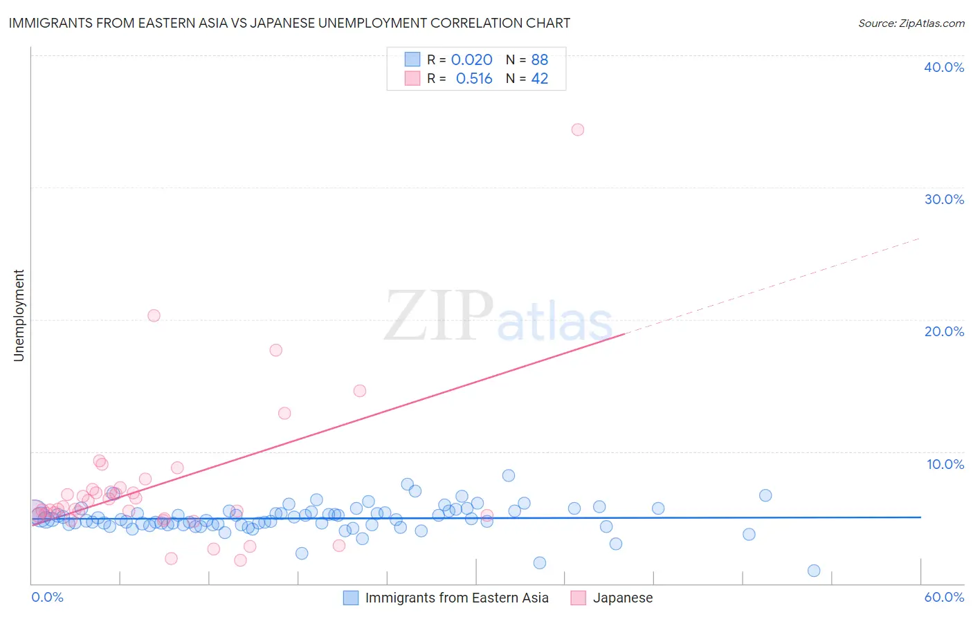 Immigrants from Eastern Asia vs Japanese Unemployment