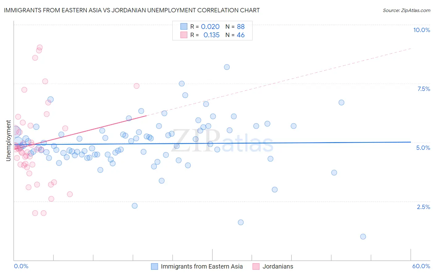 Immigrants from Eastern Asia vs Jordanian Unemployment