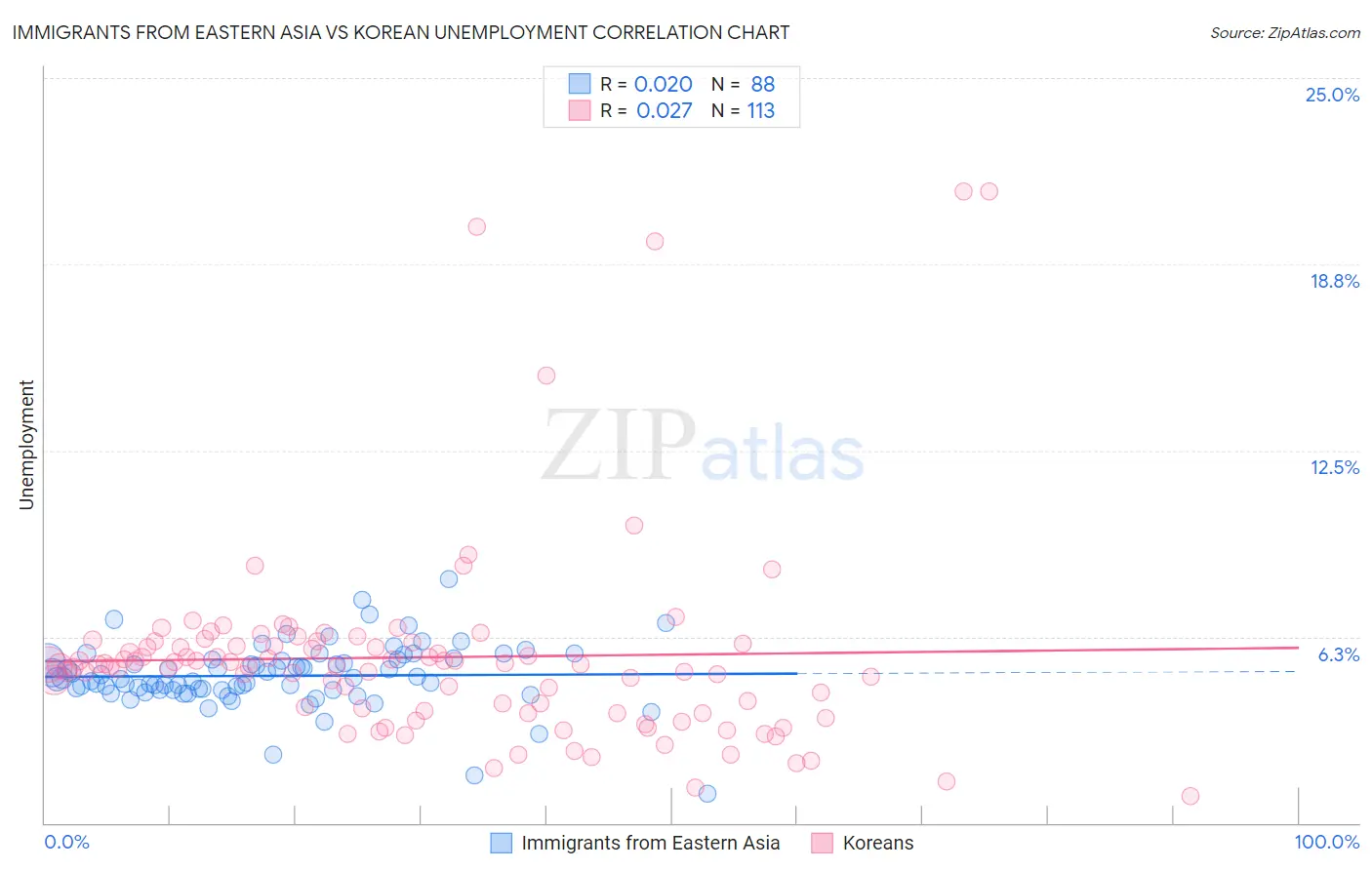 Immigrants from Eastern Asia vs Korean Unemployment