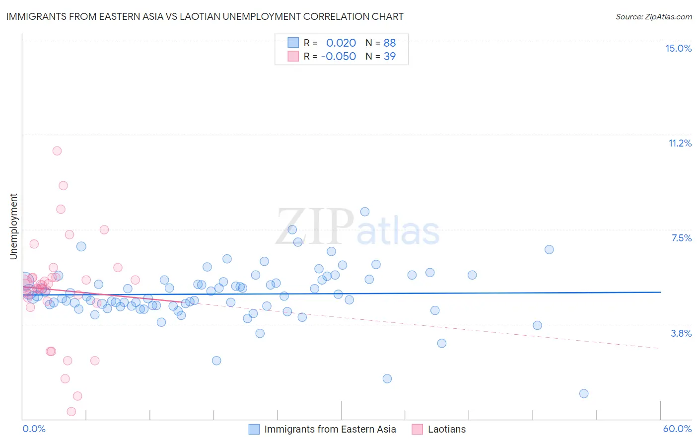 Immigrants from Eastern Asia vs Laotian Unemployment