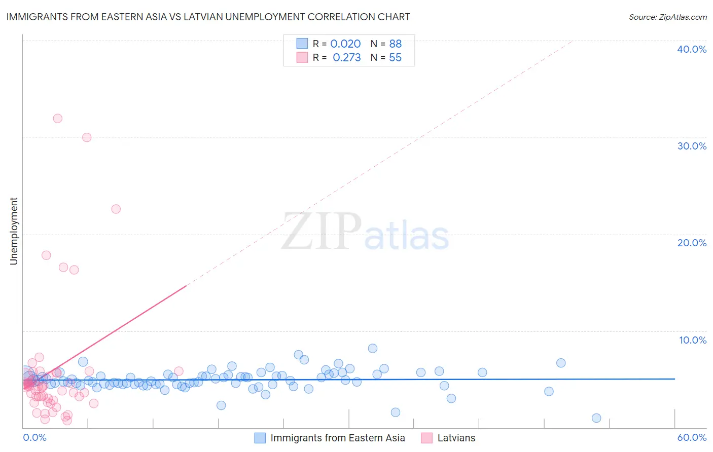 Immigrants from Eastern Asia vs Latvian Unemployment