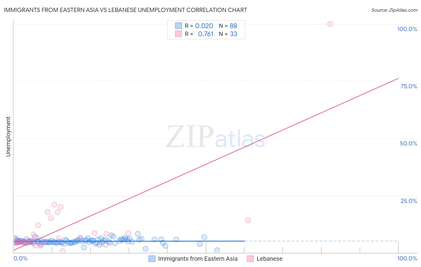 Immigrants from Eastern Asia vs Lebanese Unemployment