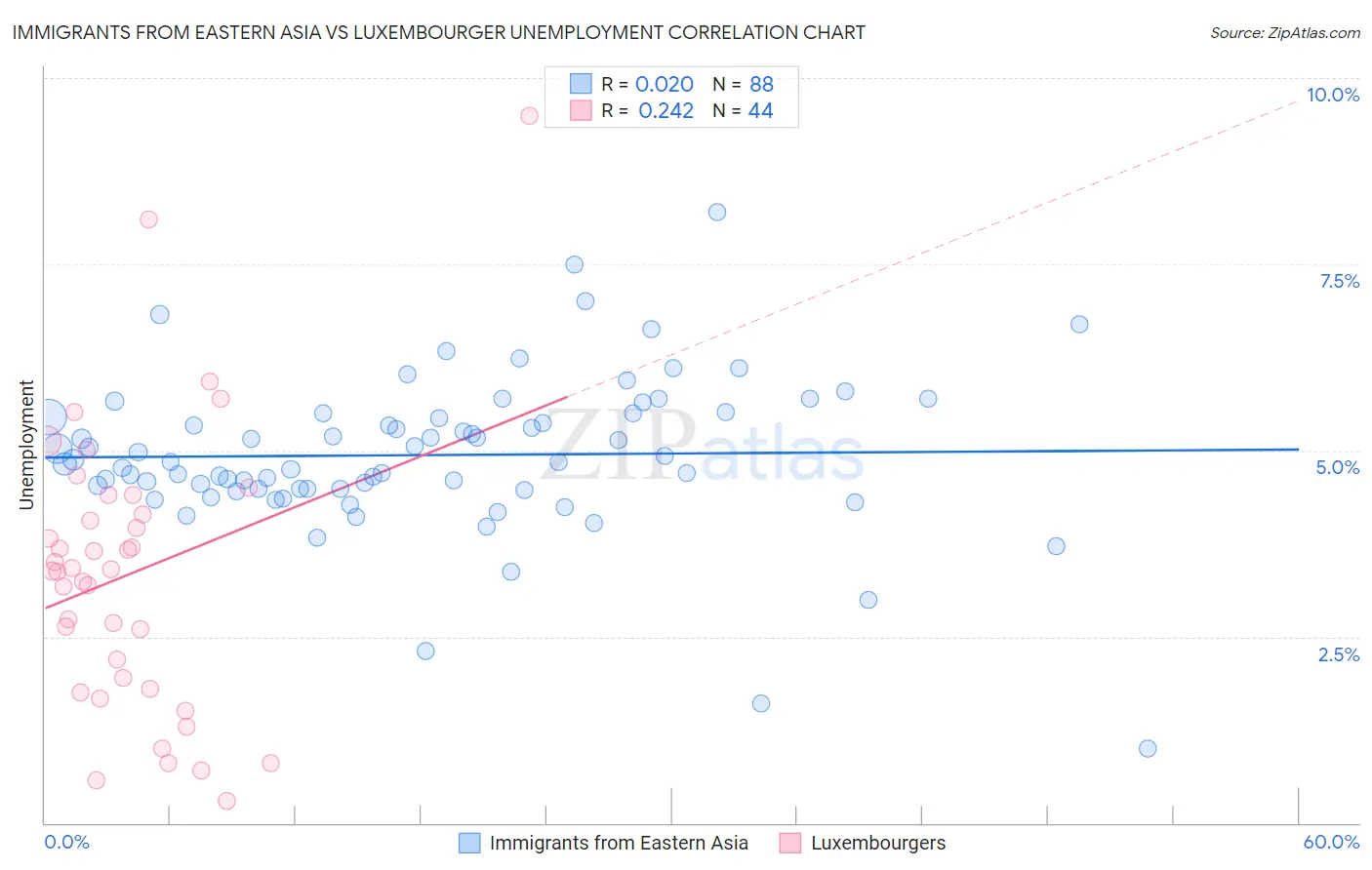 Immigrants from Eastern Asia vs Luxembourger Unemployment