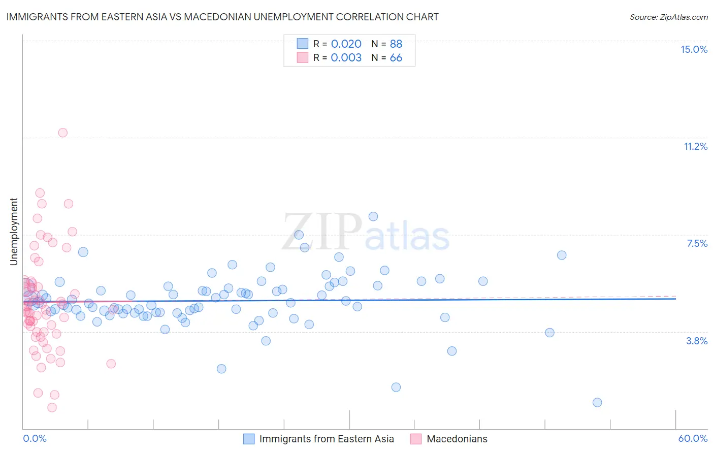Immigrants from Eastern Asia vs Macedonian Unemployment
