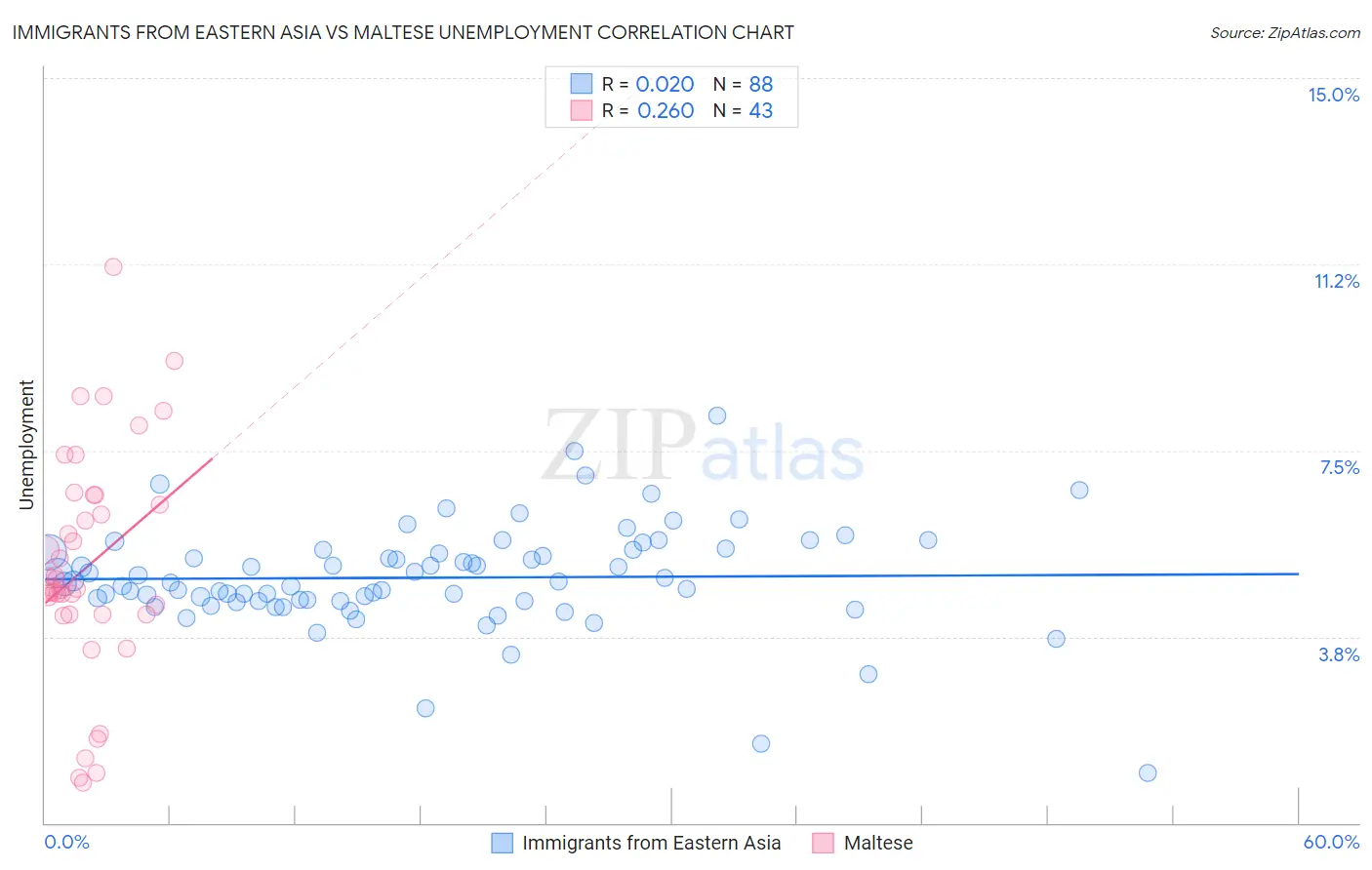 Immigrants from Eastern Asia vs Maltese Unemployment