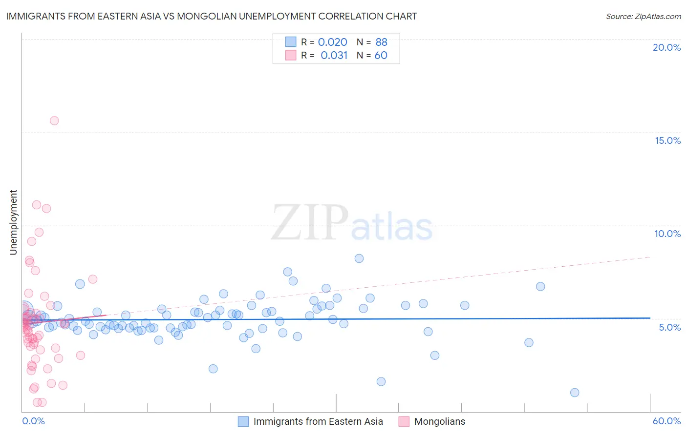 Immigrants from Eastern Asia vs Mongolian Unemployment