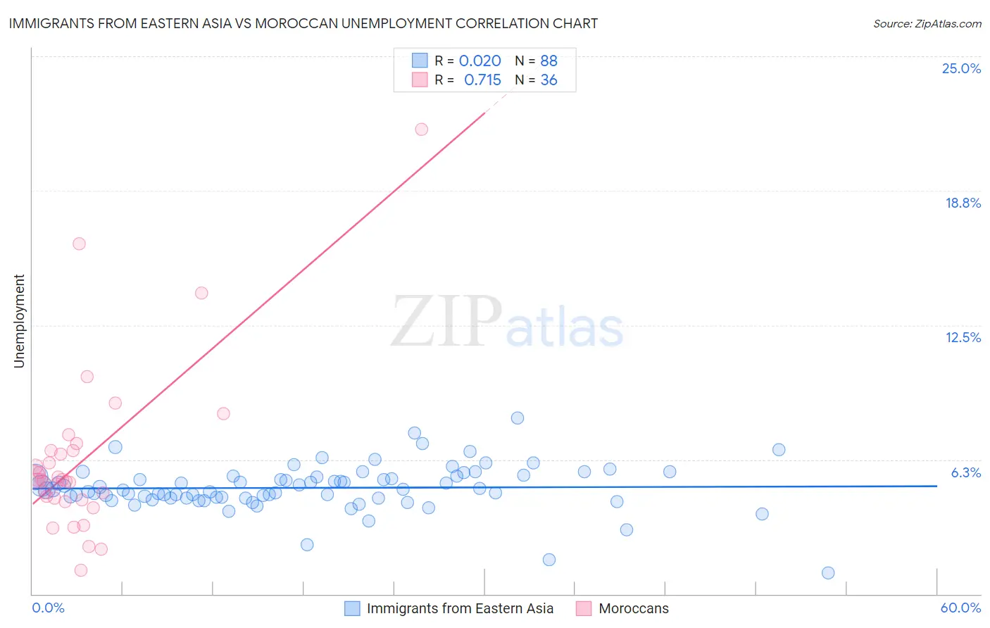 Immigrants from Eastern Asia vs Moroccan Unemployment