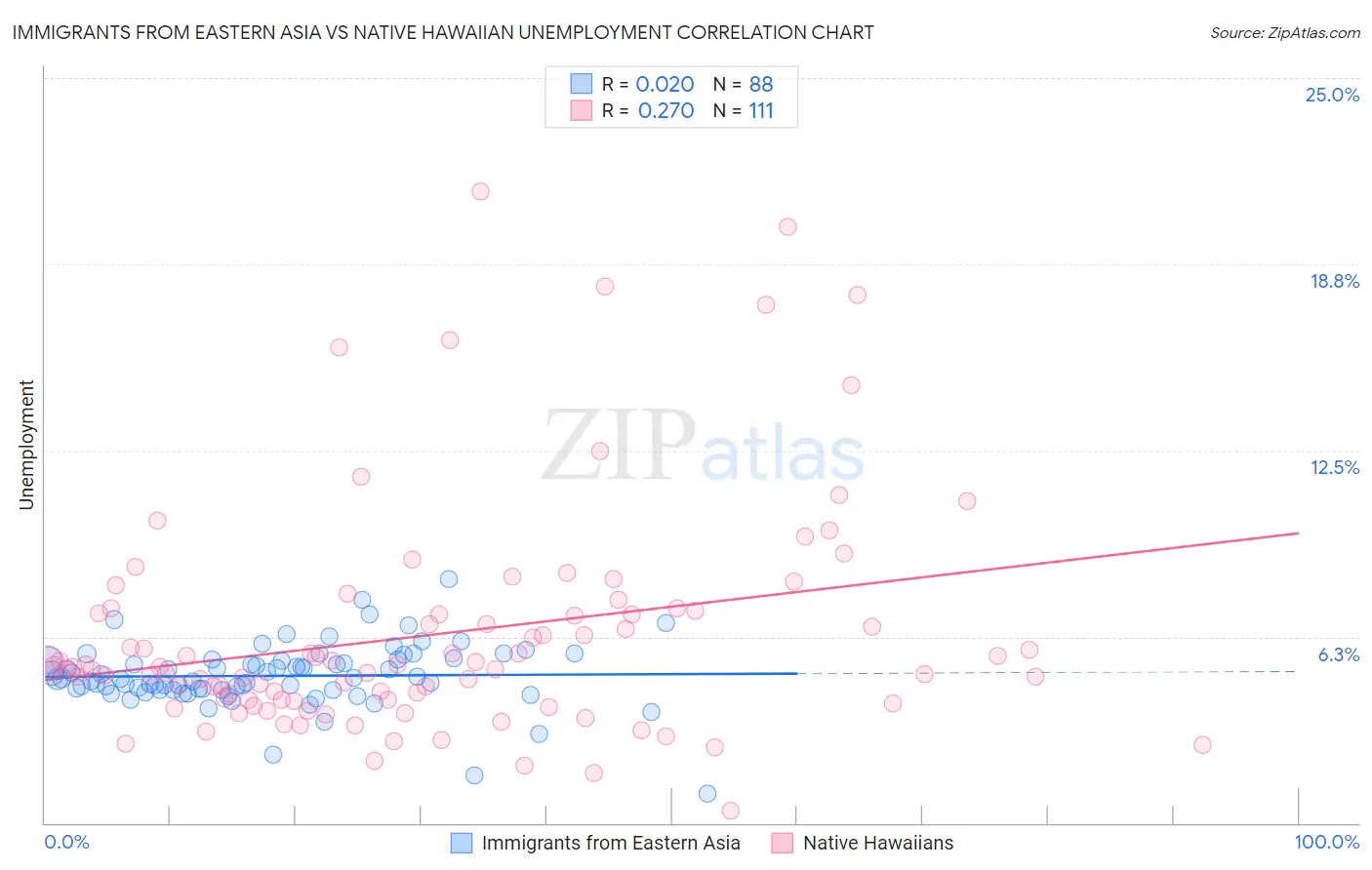 Immigrants from Eastern Asia vs Native Hawaiian Unemployment