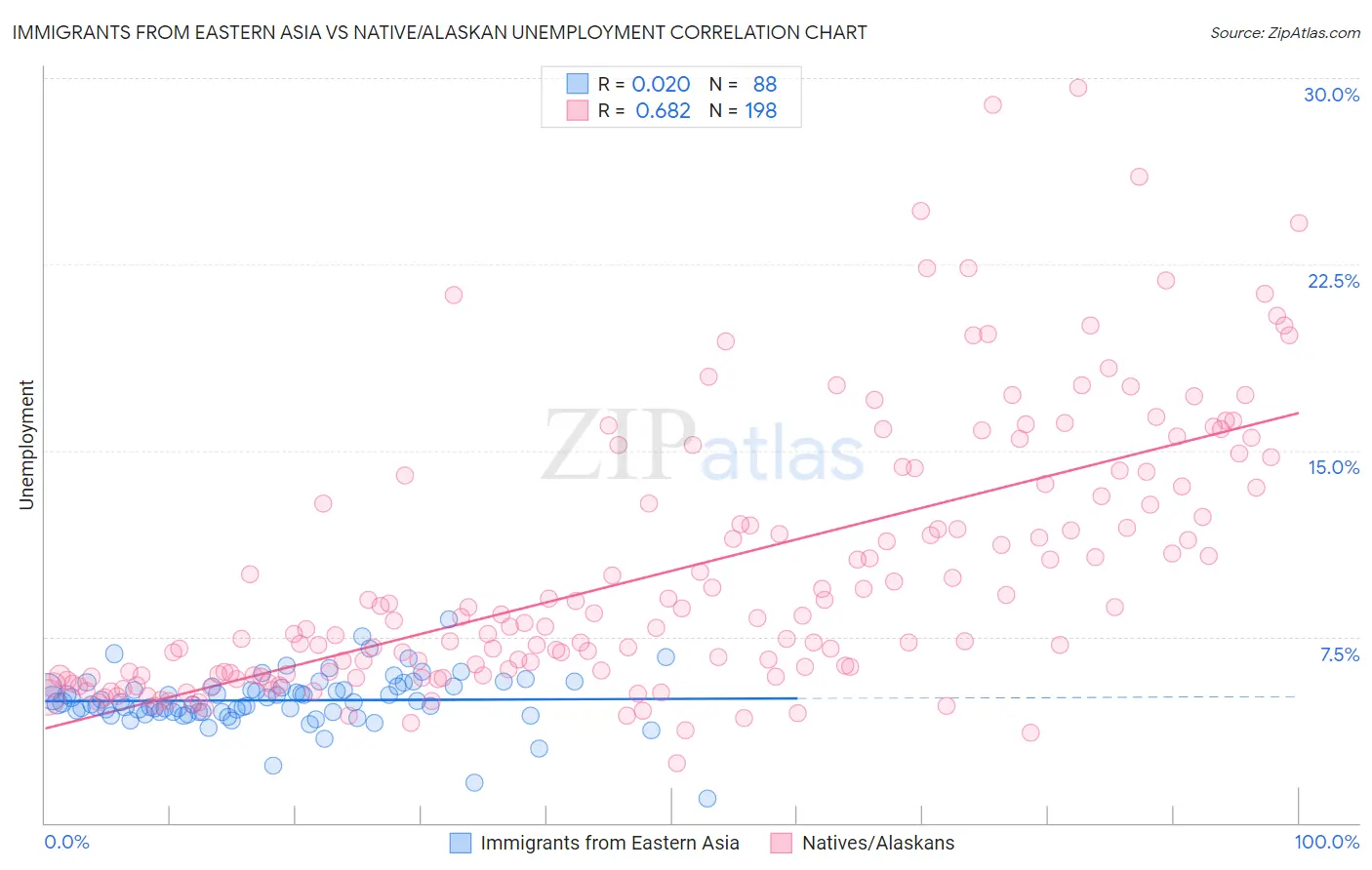 Immigrants from Eastern Asia vs Native/Alaskan Unemployment