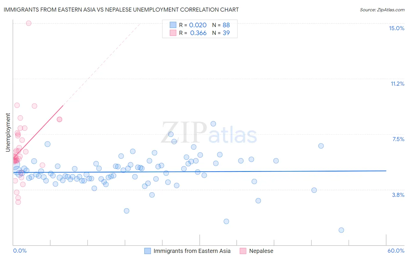 Immigrants from Eastern Asia vs Nepalese Unemployment