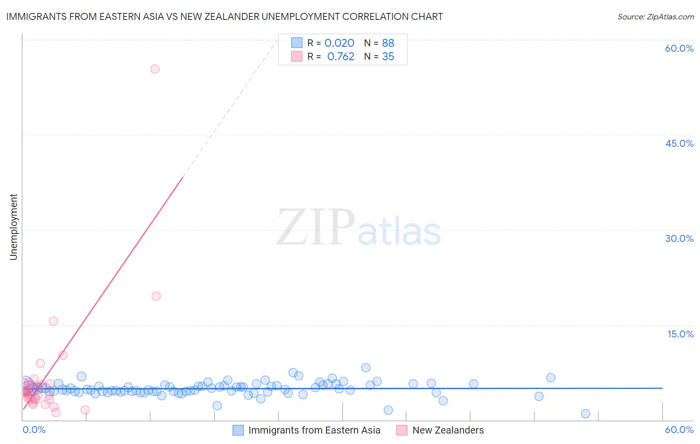 Immigrants from Eastern Asia vs New Zealander Unemployment