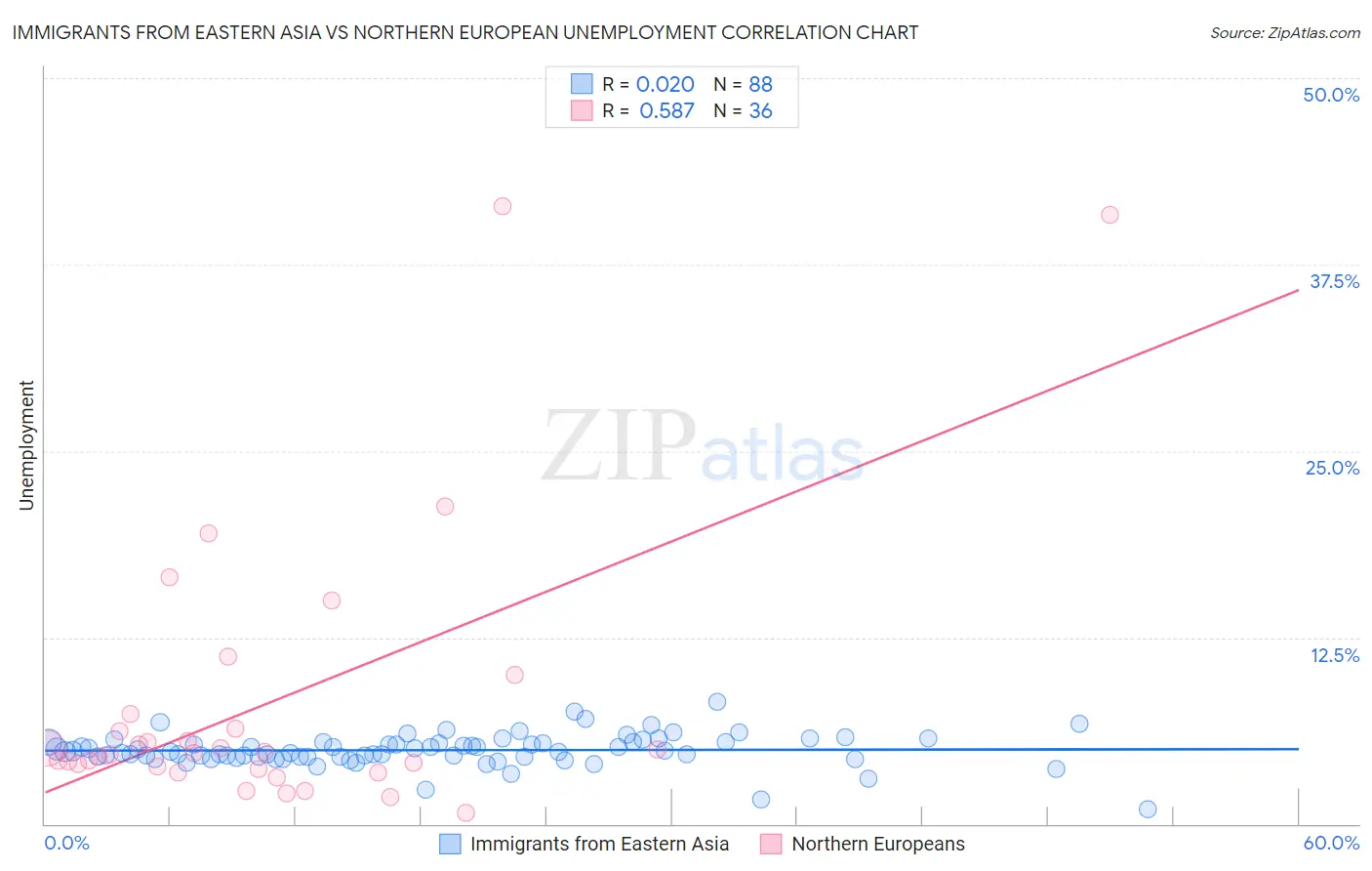 Immigrants from Eastern Asia vs Northern European Unemployment