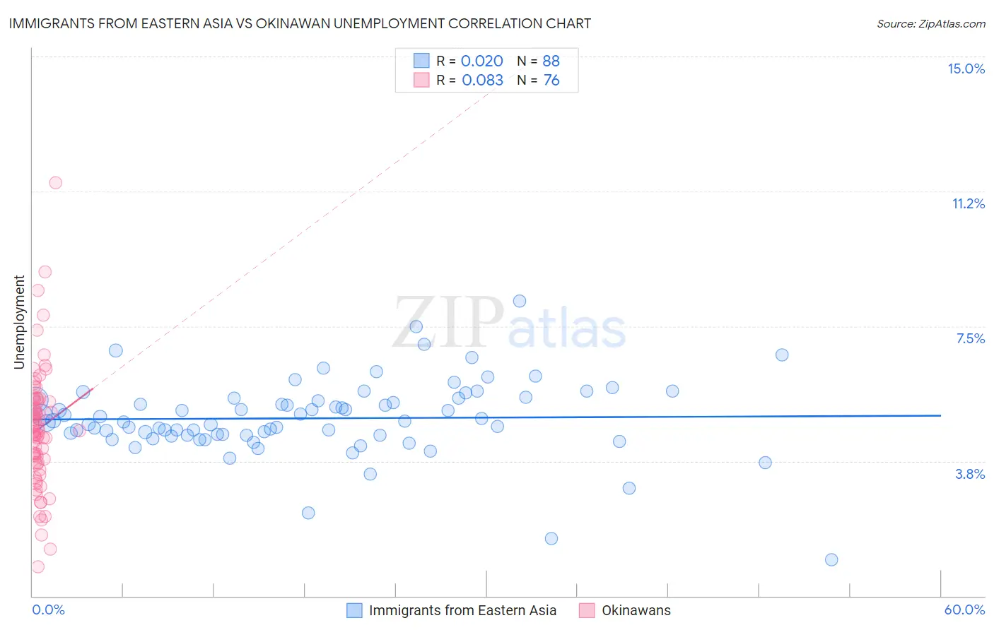 Immigrants from Eastern Asia vs Okinawan Unemployment
