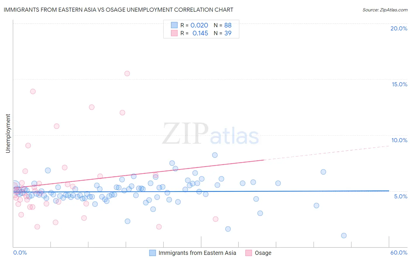 Immigrants from Eastern Asia vs Osage Unemployment