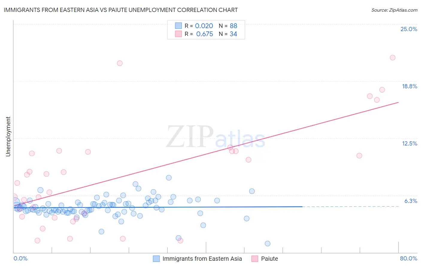 Immigrants from Eastern Asia vs Paiute Unemployment