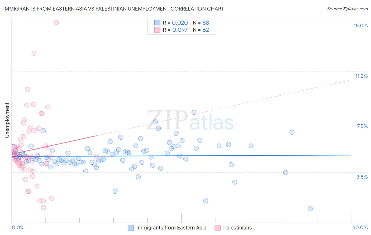 Immigrants from Eastern Asia vs Palestinian Unemployment