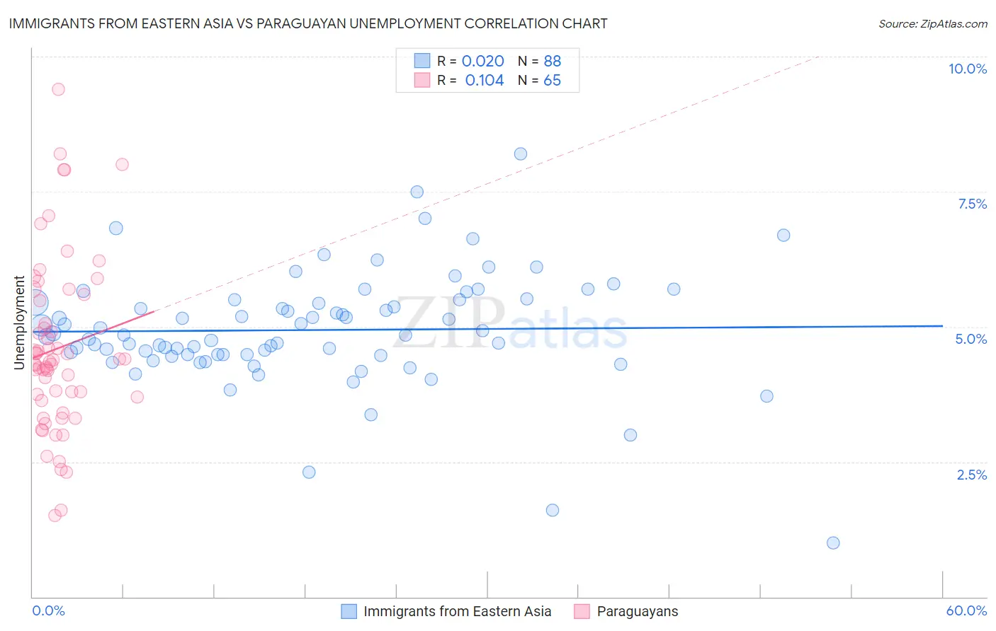 Immigrants from Eastern Asia vs Paraguayan Unemployment