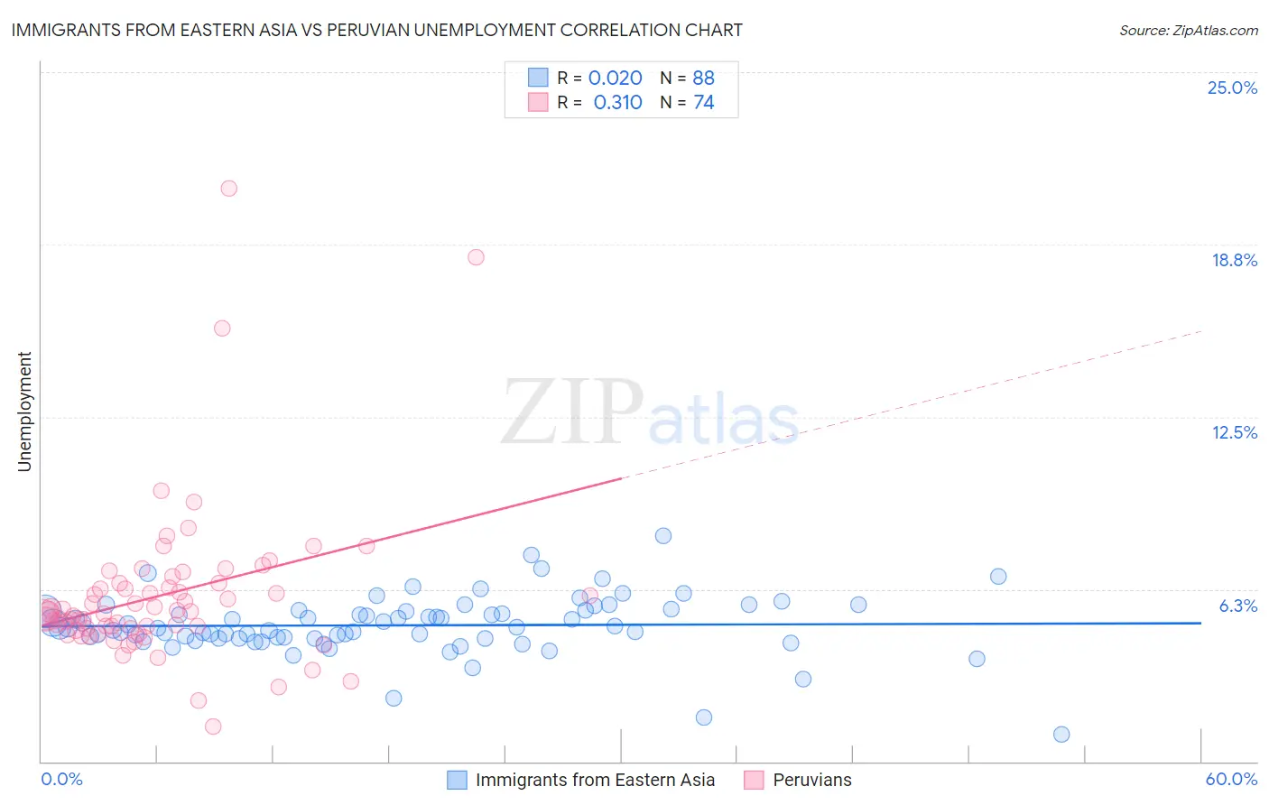 Immigrants from Eastern Asia vs Peruvian Unemployment