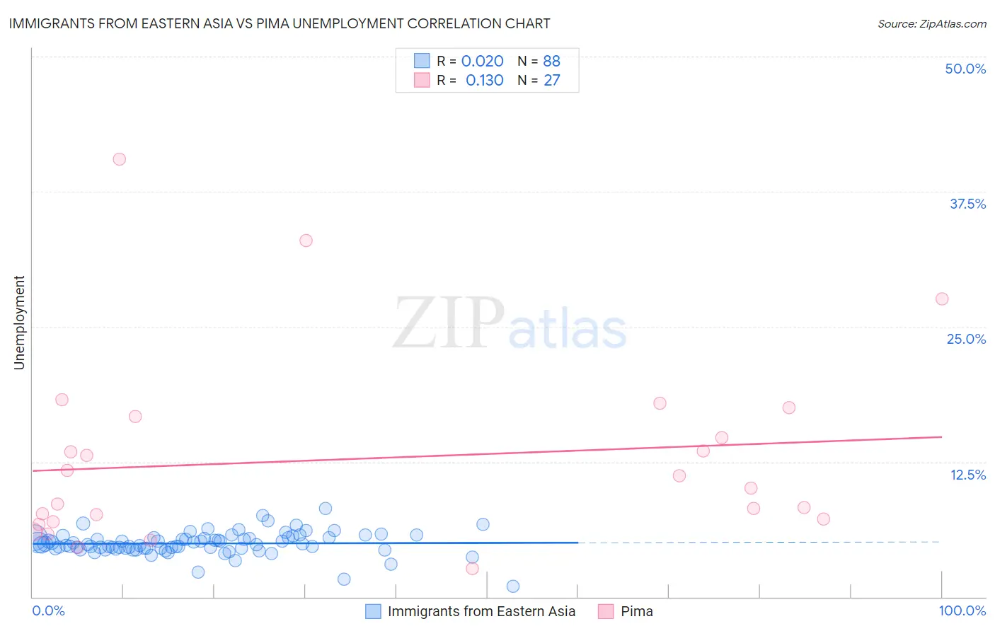 Immigrants from Eastern Asia vs Pima Unemployment