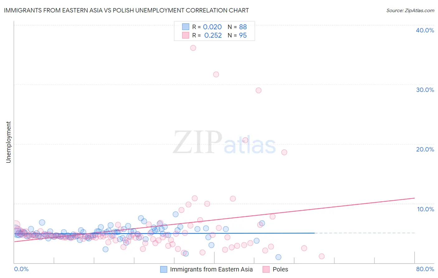 Immigrants from Eastern Asia vs Polish Unemployment