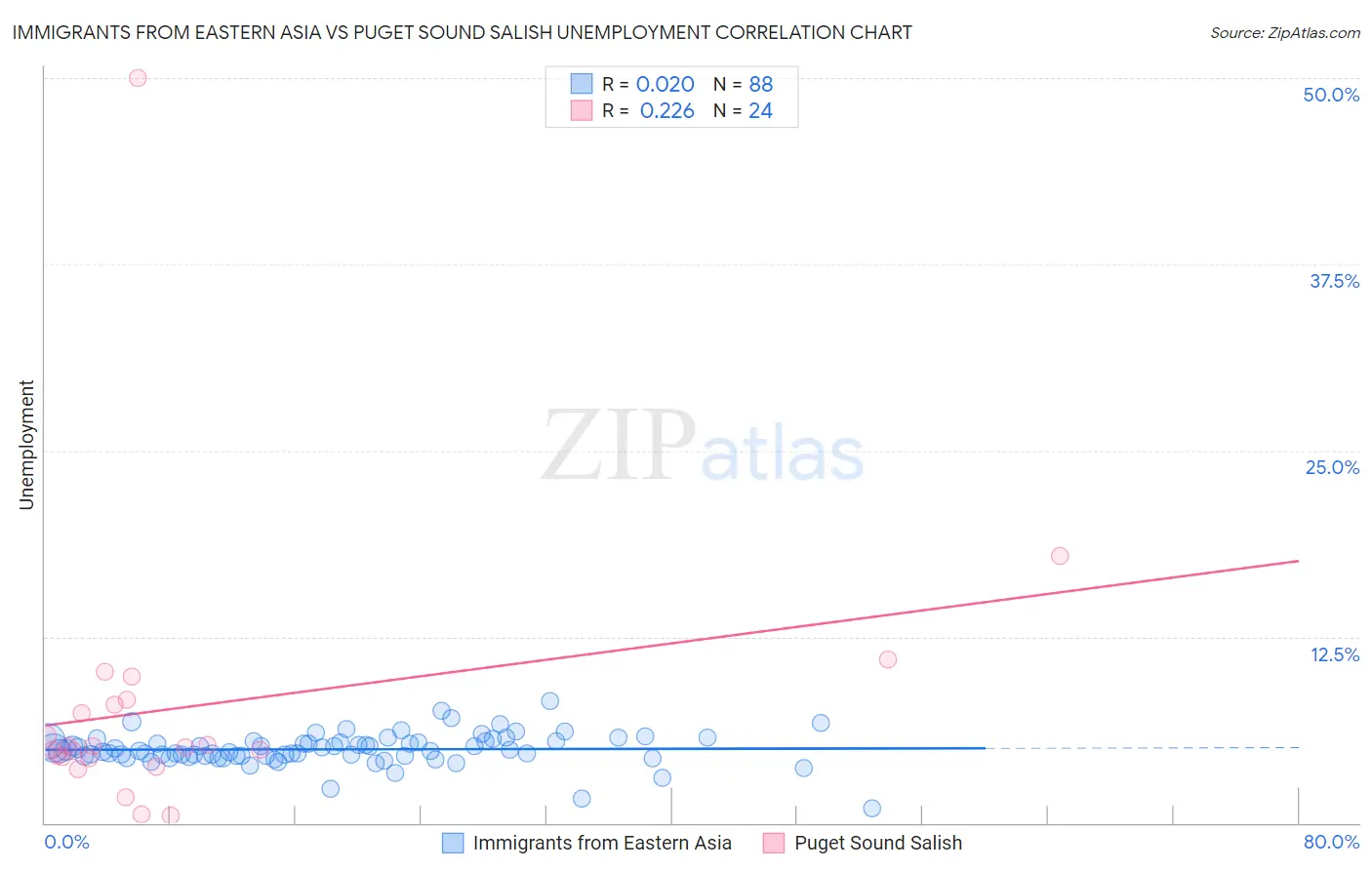 Immigrants from Eastern Asia vs Puget Sound Salish Unemployment