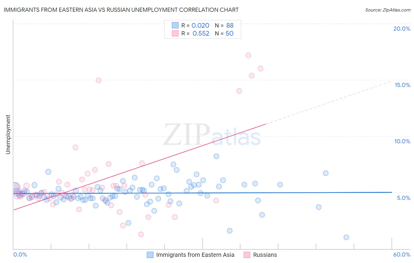 Immigrants from Eastern Asia vs Russian Unemployment