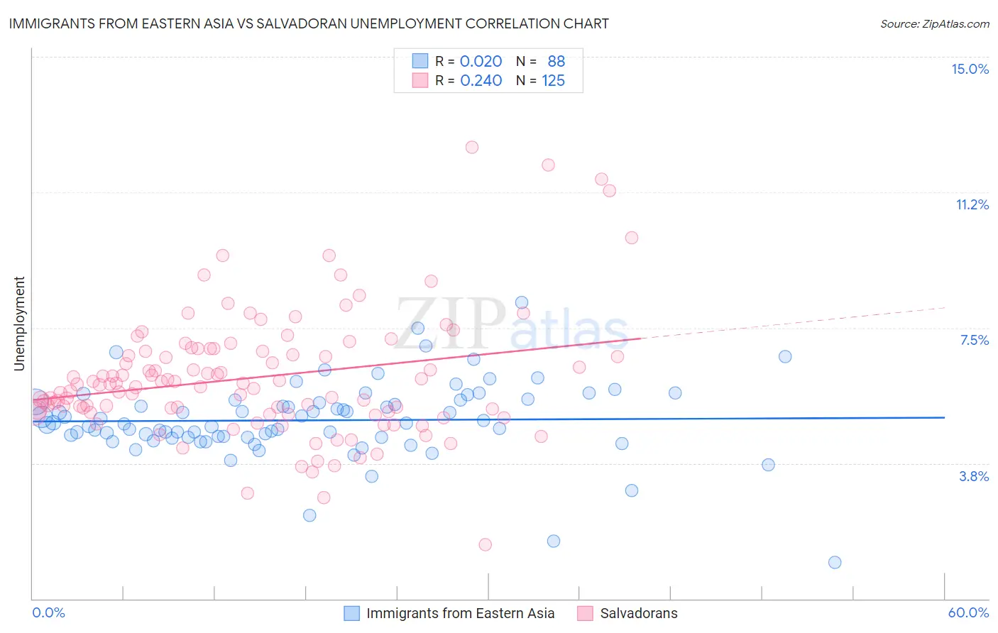 Immigrants from Eastern Asia vs Salvadoran Unemployment