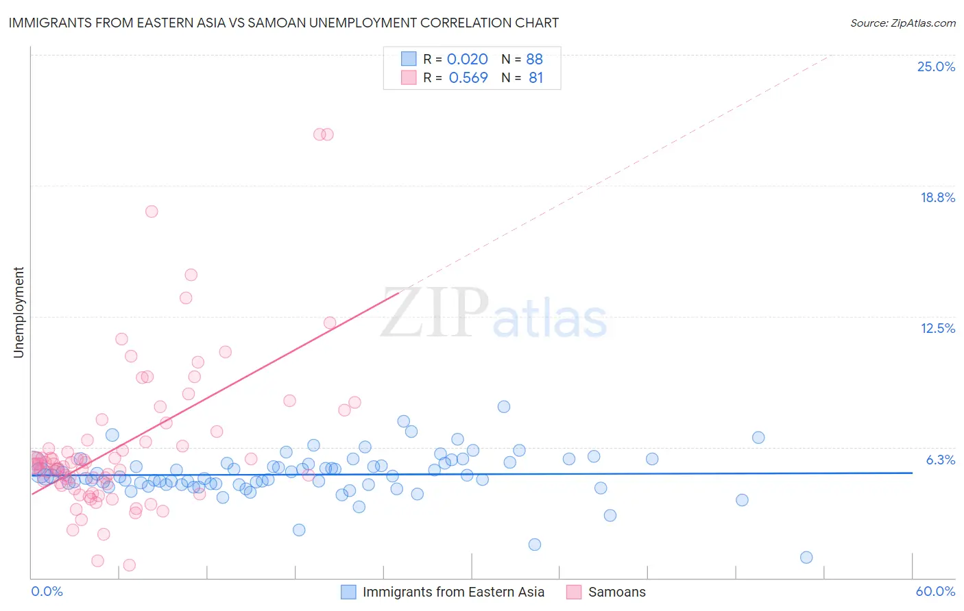 Immigrants from Eastern Asia vs Samoan Unemployment