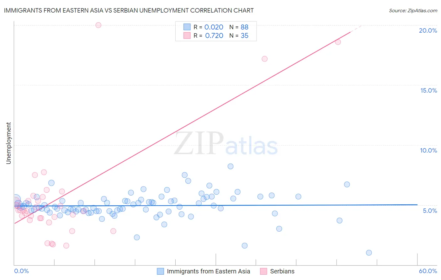 Immigrants from Eastern Asia vs Serbian Unemployment