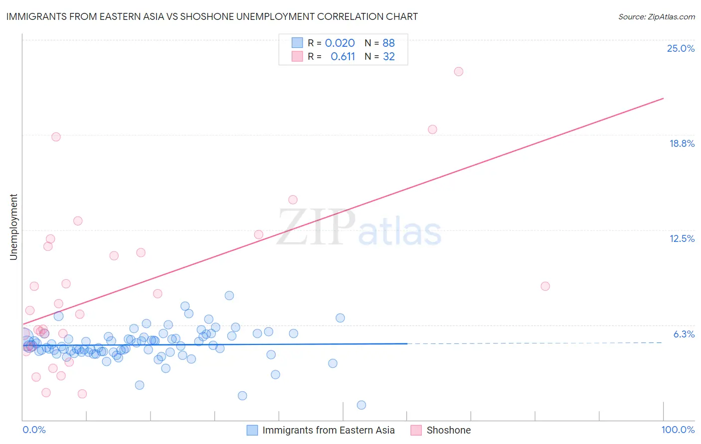 Immigrants from Eastern Asia vs Shoshone Unemployment