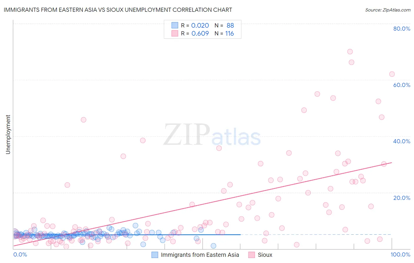 Immigrants from Eastern Asia vs Sioux Unemployment