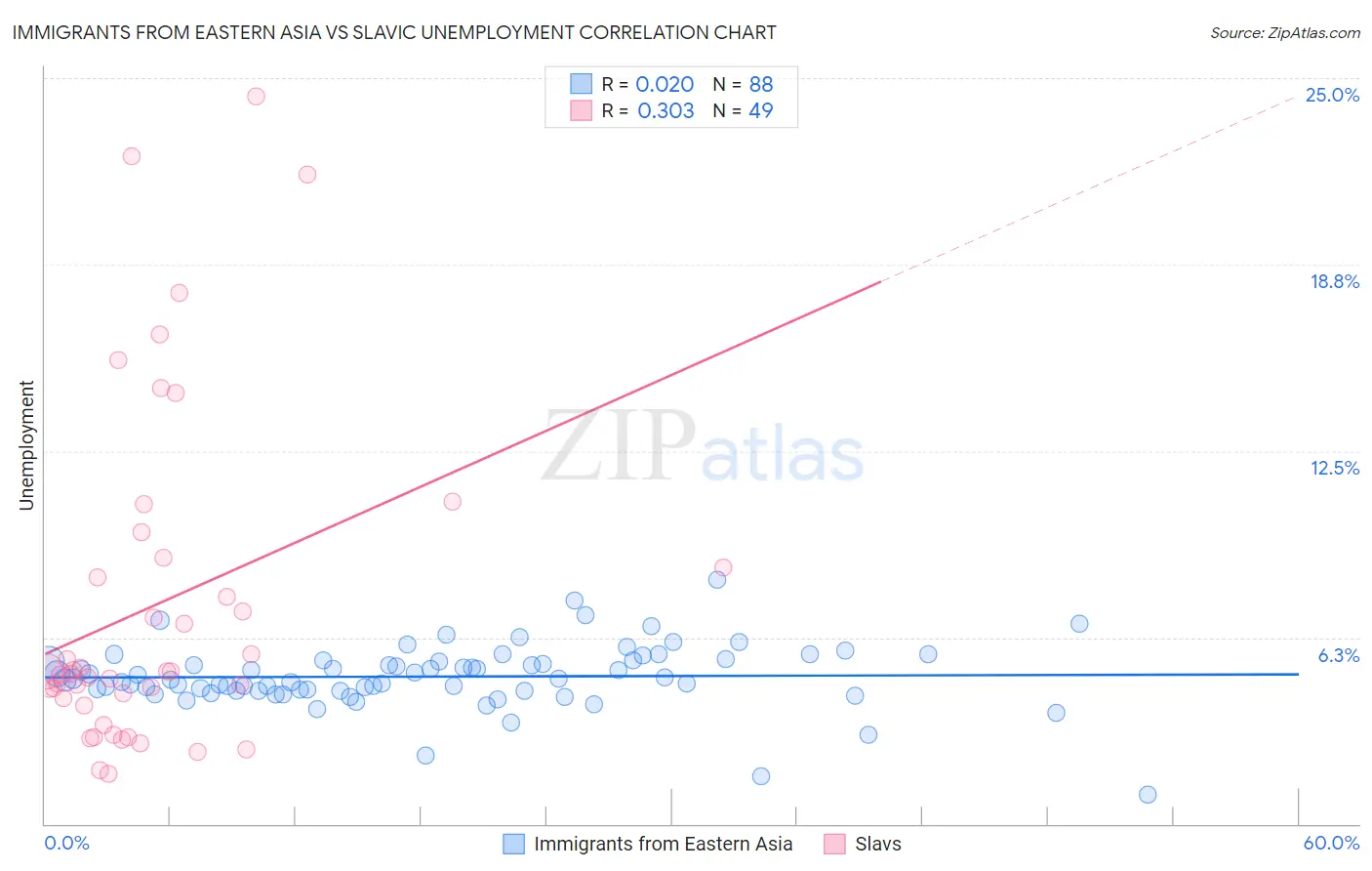 Immigrants from Eastern Asia vs Slavic Unemployment
