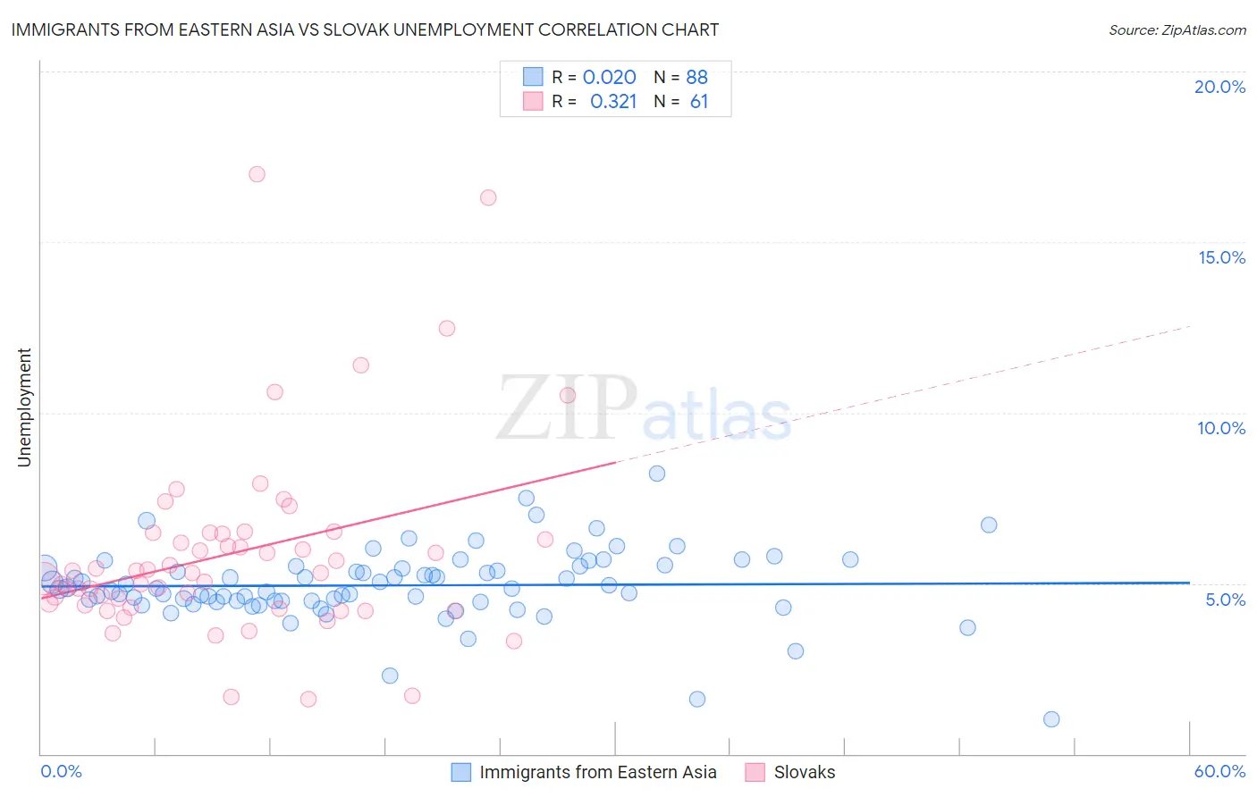 Immigrants from Eastern Asia vs Slovak Unemployment