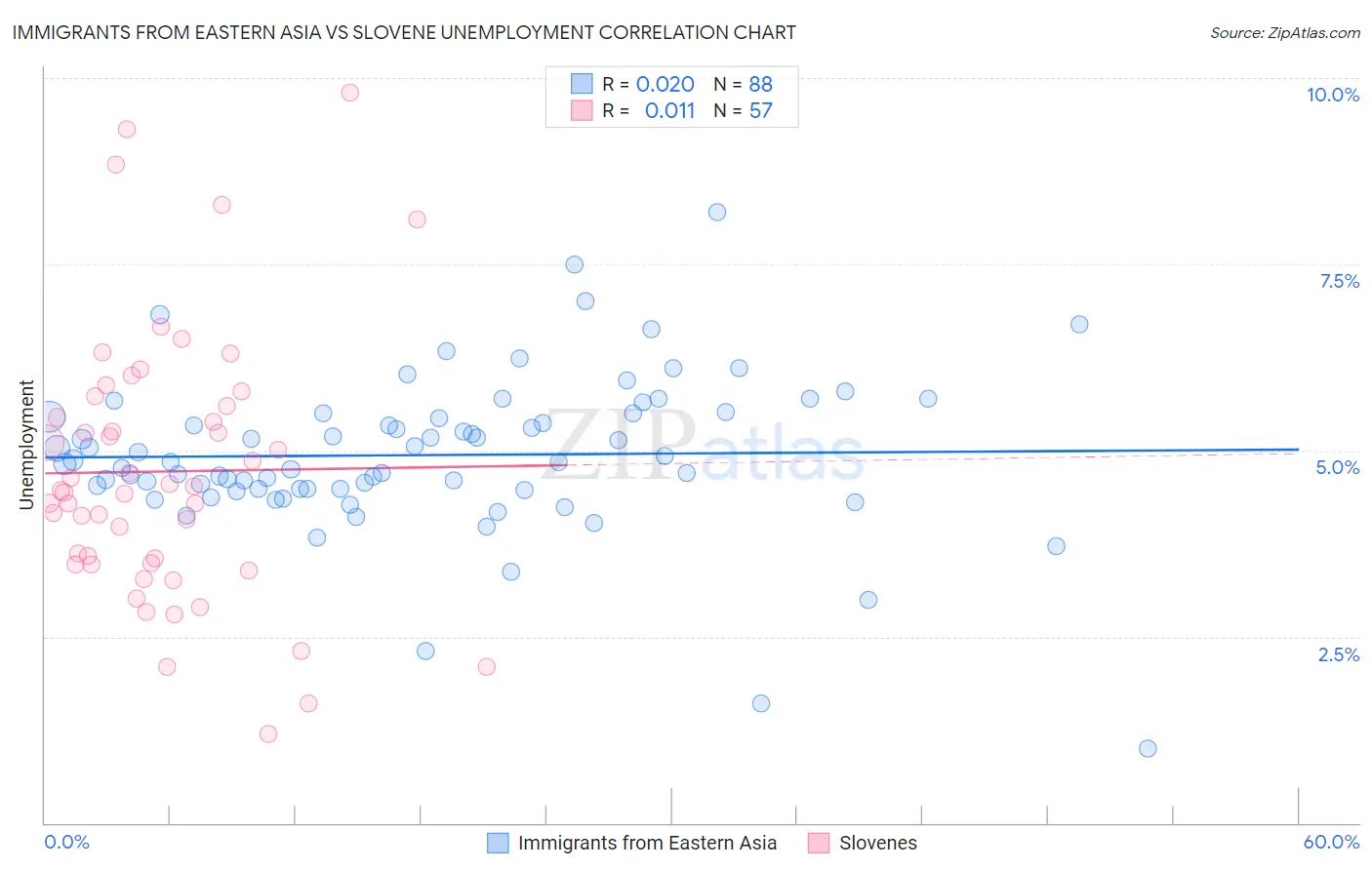 Immigrants from Eastern Asia vs Slovene Unemployment